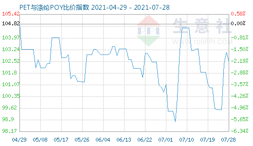 7月28日PET與滌綸POY比價(jià)指數(shù)圖