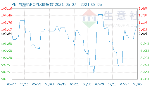 8月5日PET與滌綸POY比價(jià)指數(shù)圖