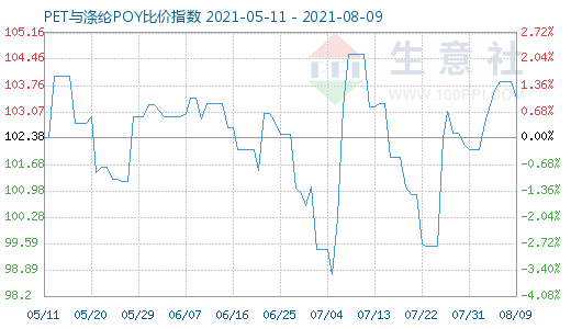8月9日PET與滌綸POY比價(jià)指數(shù)圖