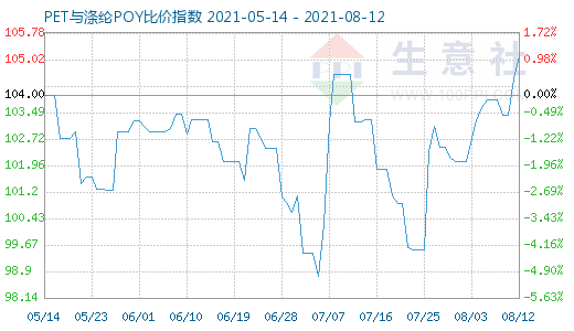 8月12日PET與滌綸POY比價指數(shù)圖