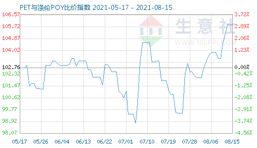 8月15日PET與滌綸POY比價指數(shù)圖