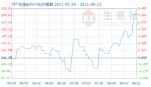 8月22日PET與滌綸POY比價指數圖