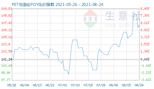 8月24日PET與滌綸POY比價指數(shù)圖