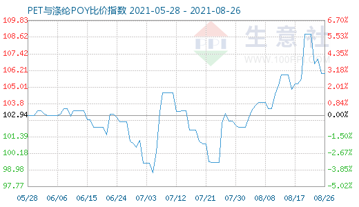 8月26日PET與滌綸POY比價(jià)指數(shù)圖