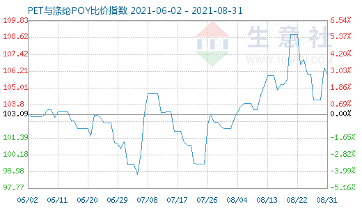 8月31日PET與滌綸POY比價指數圖