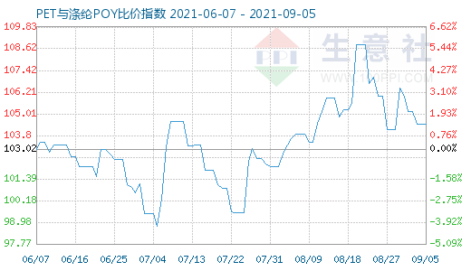 9月5日PET與滌綸POY比價指數(shù)圖