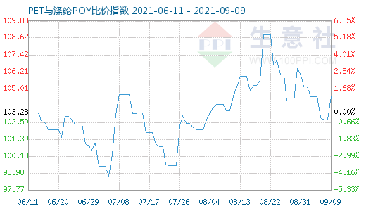 9月9日PET與滌綸POY比價指數(shù)圖
