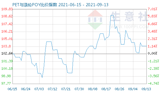 9月13日PET與滌綸POY比價(jià)指數(shù)圖