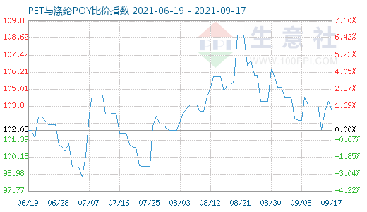 9月17日PET與滌綸POY比價指數圖