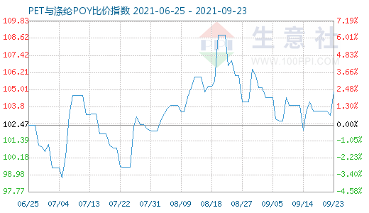 9月23日PET與滌綸POY比價指數圖