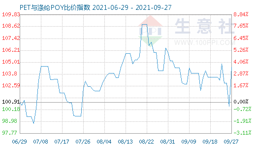 9月27日PET與滌綸POY比價指數圖