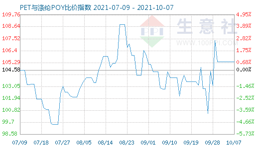 10月7日PET與滌綸POY比價指數(shù)圖