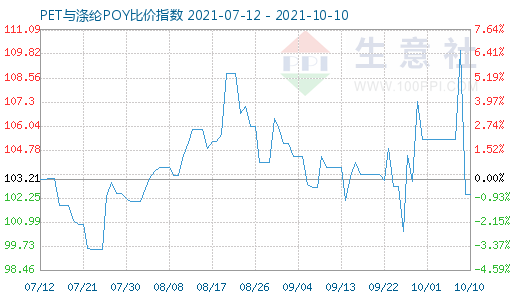 10月10日PET與滌綸POY比價指數圖
