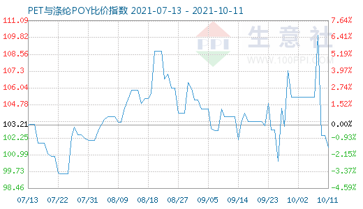 10月11日PET與滌綸POY比價指數圖