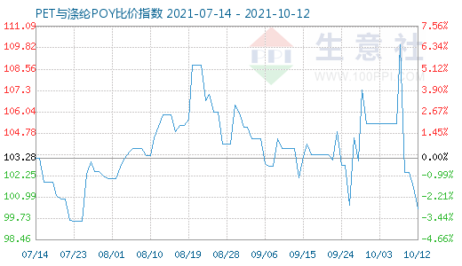 10月12日PET與滌綸POY比價指數圖