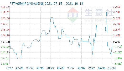 10月13日PET與滌綸POY比價指數(shù)圖