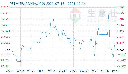 10月14日PET與滌綸POY比價指數圖