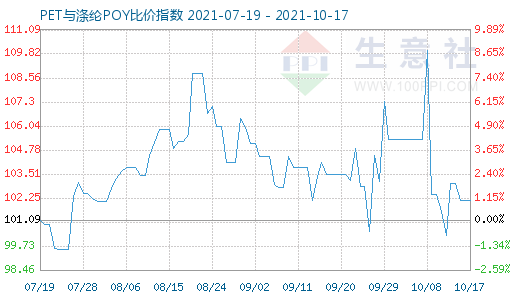 10月17日PET與滌綸POY比價指數圖