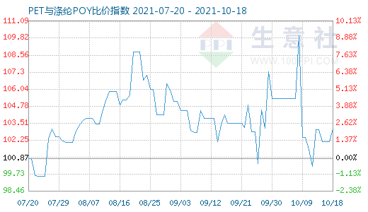 10月18日PET與滌綸POY比價(jià)指數(shù)圖
