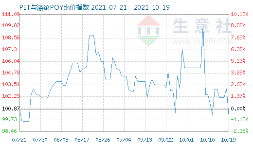 10月19日PET與滌綸POY比價指數(shù)圖