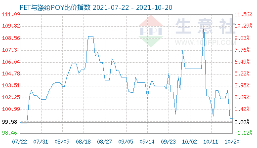 10月20日PET與滌綸POY比價指數圖