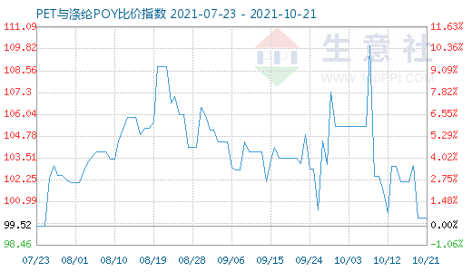 10月21日PET與滌綸POY比價指數圖