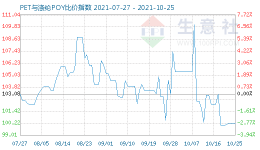 10月25日PET與滌綸POY比價指數圖