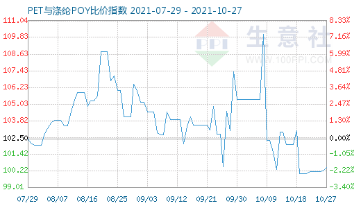 10月27日PET與滌綸POY比價指數(shù)圖