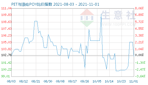 11月1日PET與滌綸POY比價指數圖