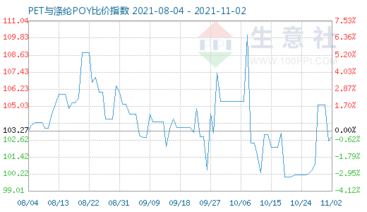 11月2日PET與滌綸POY比價指數圖