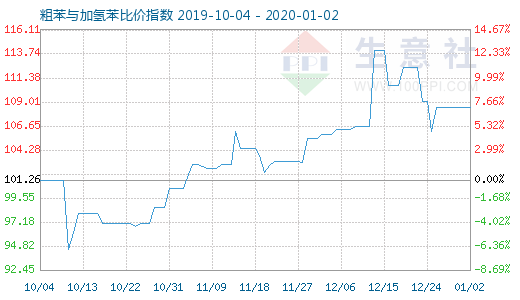 1月2日粗苯與加氫苯比價指數圖
