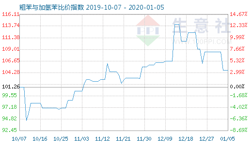 1月5日粗苯與加氫苯比價指數圖