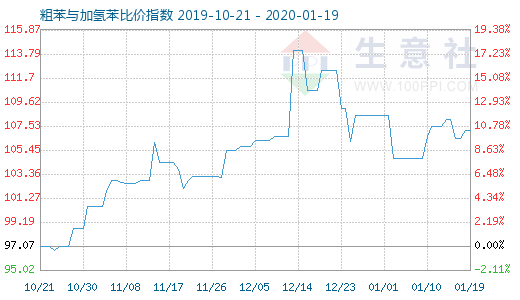 1月19日粗苯與加氫苯比價(jià)指數(shù)圖