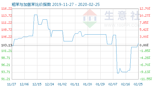 2月25日粗苯與加氫苯比價指數(shù)圖