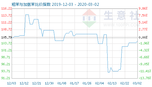 3月2日粗苯與加氫苯比價指數圖