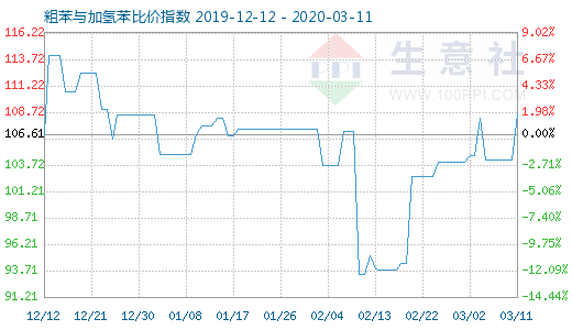 3月11日粗苯與加氫苯比價指數(shù)圖