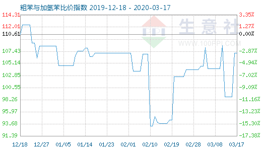 3月17日粗苯與加氫苯比價指數圖