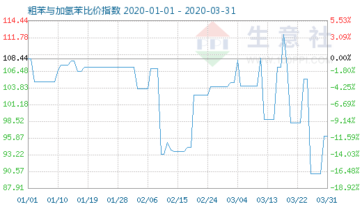 3月31日粗苯與加氫苯比價指數圖