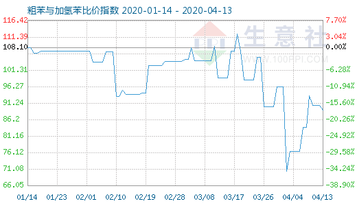 4月13日粗苯與加氫苯比價指數圖