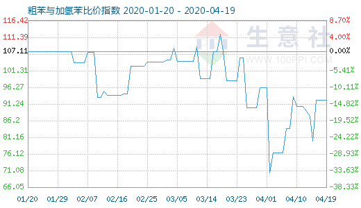 4月19日粗苯與加氫苯比價指數圖