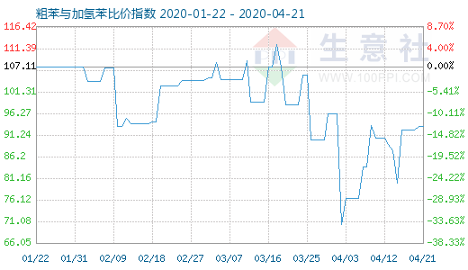 4月21日粗苯與加氫苯比價指數圖