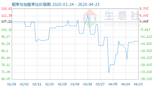 4月23日粗苯與加氫苯比價指數圖