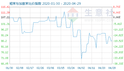 4月29日粗苯與加氫苯比價指數圖