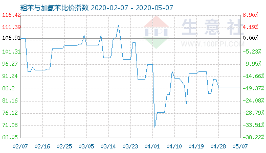 5月7日粗苯與加氫苯比價指數(shù)圖