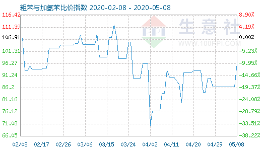 5月8日粗苯與加氫苯比價指數(shù)圖