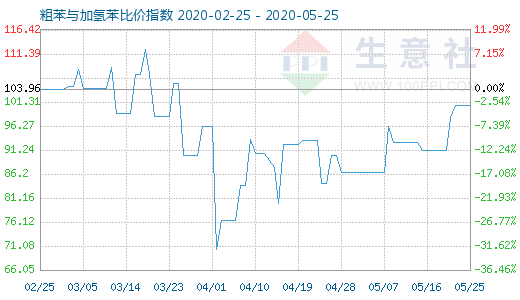 5月25日粗苯與加氫苯比價指數(shù)圖