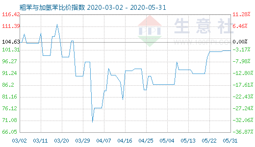 5月31日粗苯與加氫苯比價指數圖