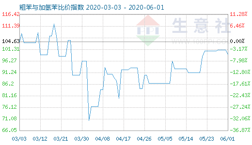6月1日粗苯與加氫苯比價指數圖