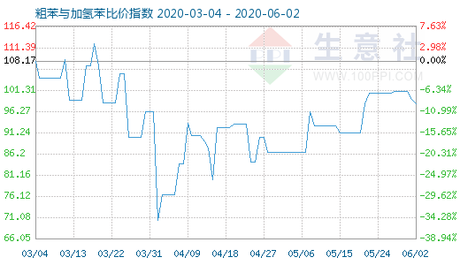 6月2日粗苯與加氫苯比價指數(shù)圖