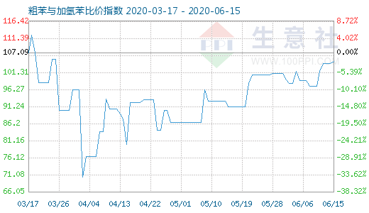 6月15日粗苯與加氫苯比價(jià)指數(shù)圖